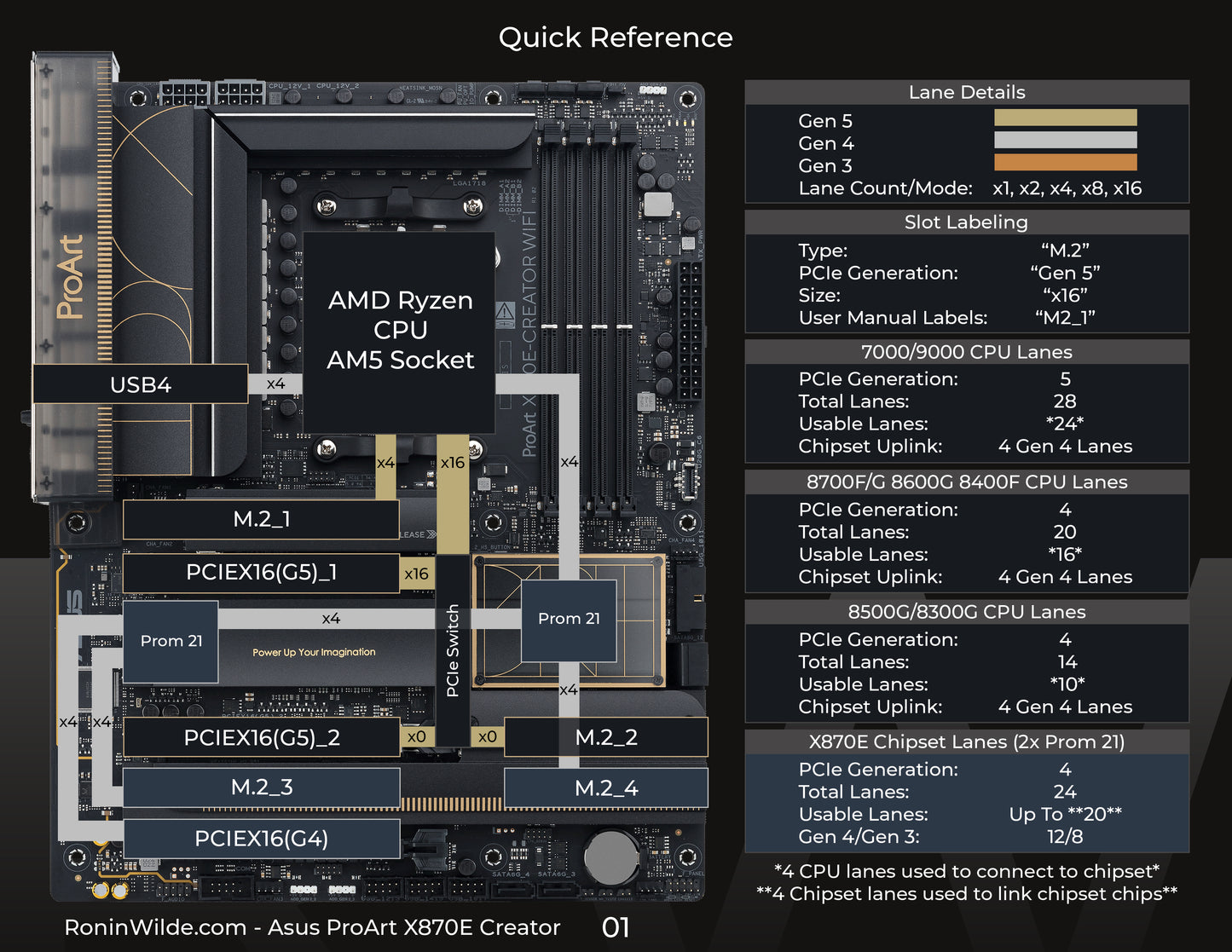 Digital Lane Map - Asus ProArt X870E Creator