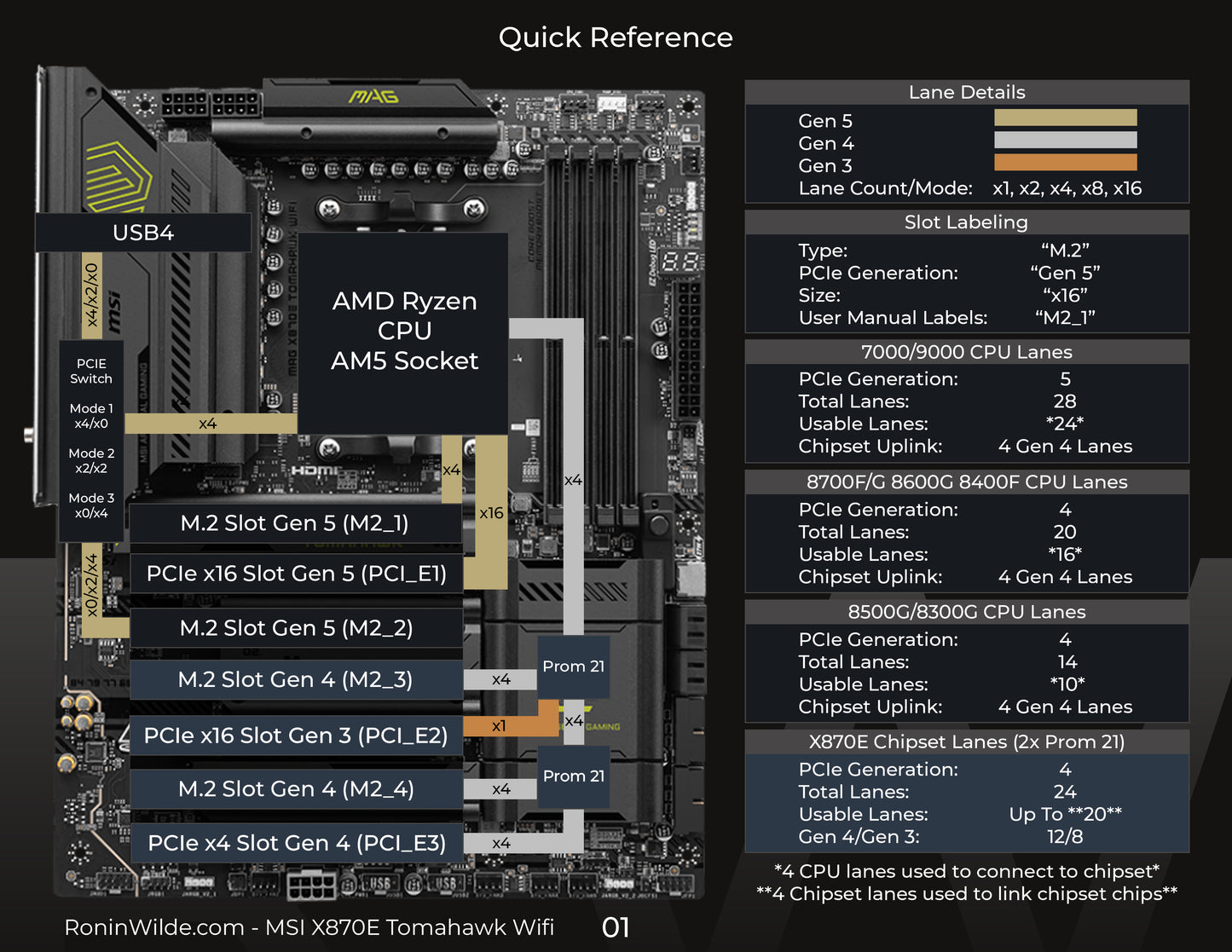 Digital Lane Map - MSI X870E Tomahawk Wifi