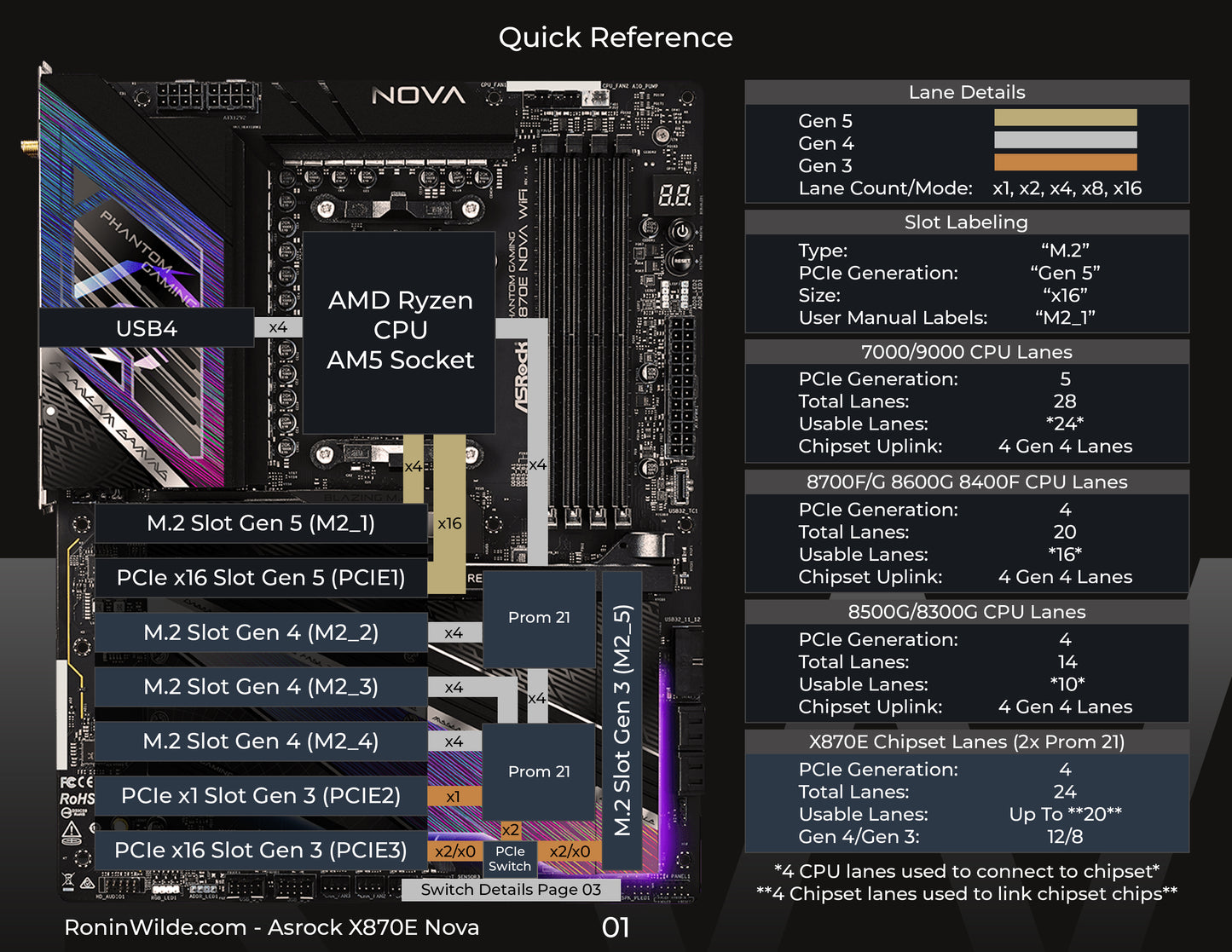 Digital Lane Map - Asrock X870E Nova Wifi
