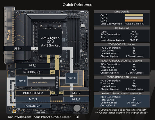 Digital Lane Map - Asus ProArt X870E Creator