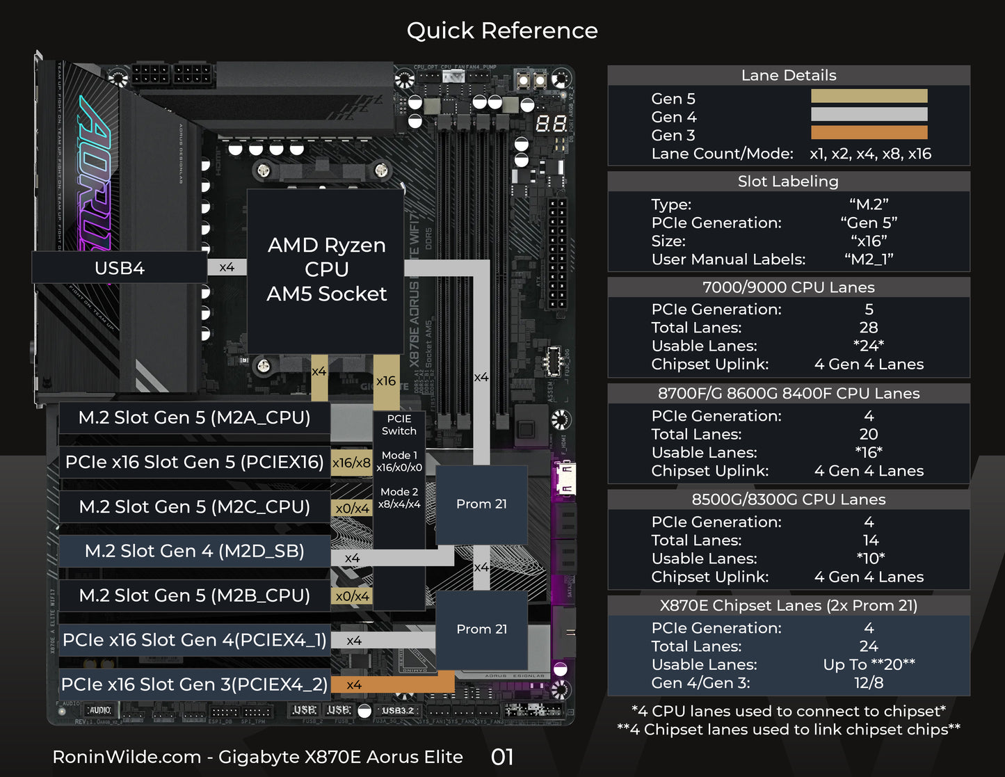 Digital Lane Map - Gigabyte X870E Aorus Elite Wifi 7