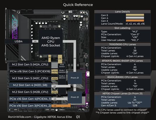 Digital Lane Map - Gigabyte X870E Aorus Elite Wifi 7