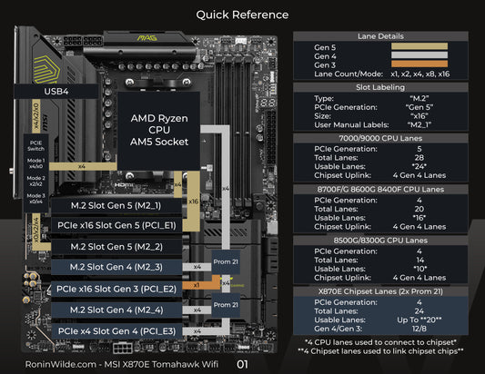 Digital Lane Map - MSI X870E Tomahawk Wifi